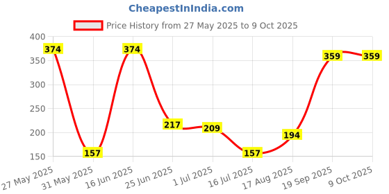 myntra.com DressBerry Printed Medium Coverage Lightly Padded- Bra dressberry Price History Graph from 27 May 2025 to 9 Oct 2025