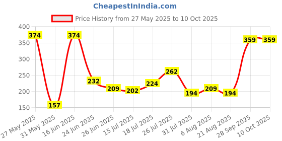 myntra.com DressBerry Printed Medium Coverage Lightly Padded- Bra dressberry Price History Graph from 27 May 2025 to 8 Oct 2025