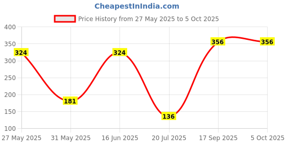 myntra.com DressBerry Printed Medium Coverage Lightly Padded- Bra dressberry Price History Graph from 27 May 2025 to 4 Oct 2025