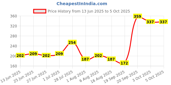 myntra.com DressBerry Printed Medium Coverage Lightly Padded Bra dressberry Price History Graph from 13 Jun 2025 to 3 Oct 2025