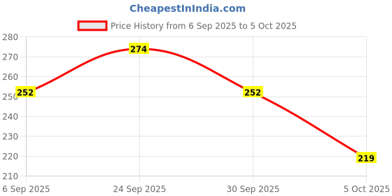 myntra.com DressBerry Printed Medium Coverage Lightly Padded- Bra dressberry Price History Graph from 6 Sep 2025 to 5 Oct 2025