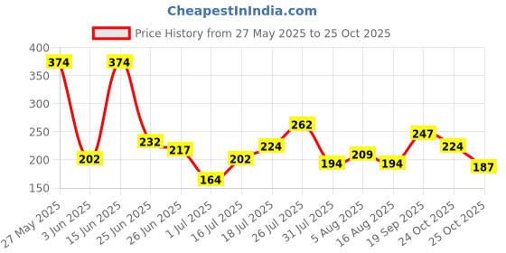 myntra.com DressBerry Printed Medium Coverage Lightly Padded T-shirt Bra dressberry Price History Graph from 27 May 2025 to 25 Oct 2025