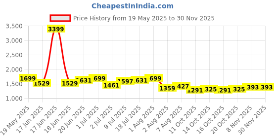 myntra.com DressBerry Printed Mini Flared Skirt dressberry Price History Graph from 19 May 2025 to 29 Nov 2025