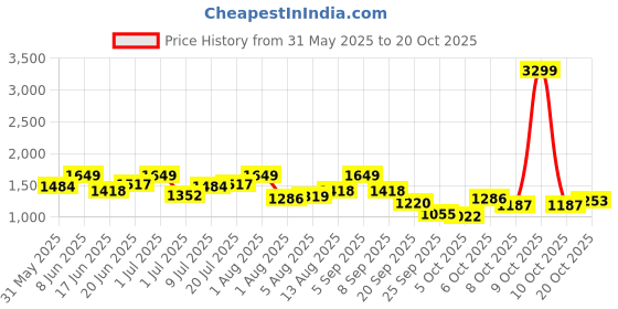 myntra.com DressBerry Printed One Shoulder Neck Bodysuit dressberry Price History Graph from 31 May 2025 to 20 Oct 2025