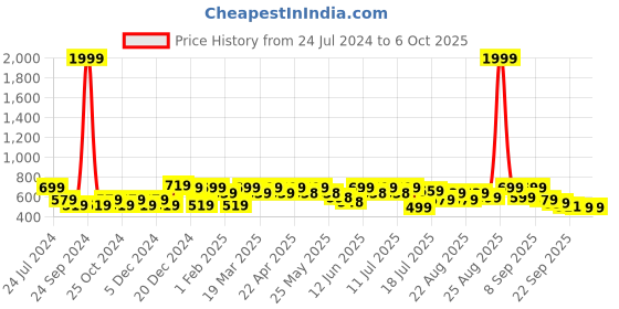 myntra.com DressBerry Printed Open Toe Block Heels dressberry Price History Graph from 24 Jul 2024 to 5 Oct 2025