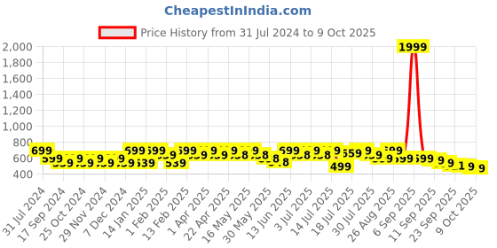 myntra.com DressBerry Printed Open Toe Block Heels dressberry Price History Graph from 31 Jul 2024 to 9 Oct 2025