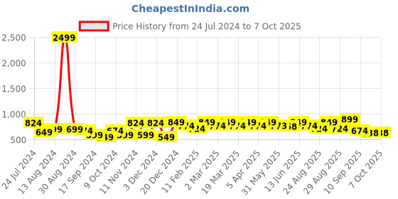 myntra.com DressBerry Printed Open Toe Block Heels dressberry Price History Graph from 24 Jul 2024 to 7 Oct 2025