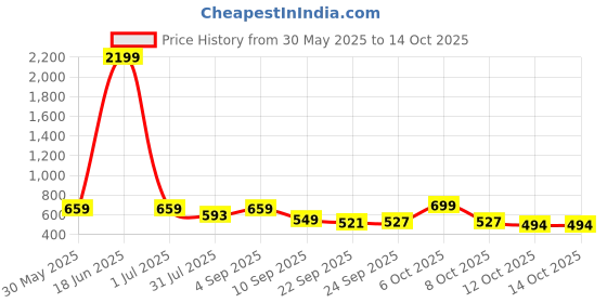 myntra.com DressBerry Printed Open Toe Platform Sandals dressberry Price History Graph from 30 May 2025 to 14 Oct 2025