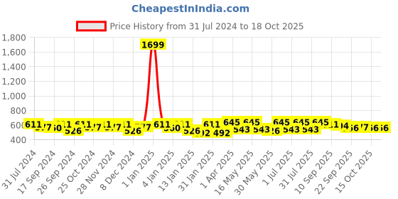 myntra.com DressBerry Printed Oversized Shopper Shoulder Bag dressberry Price History Graph from 31 Jul 2024 to 18 Oct 2025