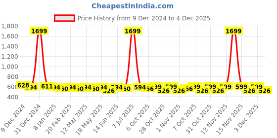 myntra.com DressBerry Printed Oversized Shopper Shoulder Bag with Applique dressberry Price History Graph from 9 Dec 2024 to 4 Dec 2025