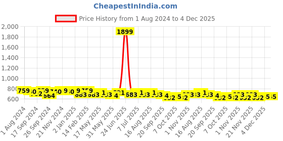 myntra.com DressBerry Printed Oversized Shopper Tote Bag dressberry Price History Graph from 1 Aug 2024 to 4 Dec 2025