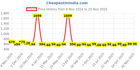 myntra.com DressBerry Printed Oversized Shopper Tote Bag with Tasselled dressberry Price History Graph from 8 Nov 2024 to 20 Nov 2025