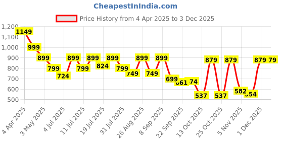 myntra.com DressBerry Printed Party Block Mules with Bows dressberry Price History Graph from 4 Apr 2025 to 1 Dec 2025