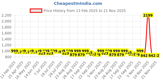 myntra.com DressBerry Printed Party Block Peep Toes dressberry Price History Graph from 13 Feb 2025 to 20 Nov 2025