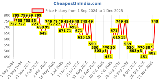 myntra.com DressBerry Printed Party Block Pumps dressberry Price History Graph from 1 Sep 2024 to 30 Nov 2025
