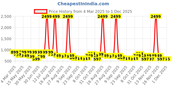 myntra.com DressBerry Printed Party Block Sandals dressberry Price History Graph from 4 Mar 2025 to 30 Nov 2025