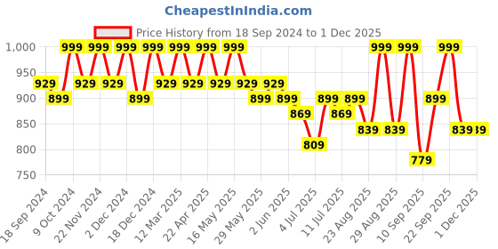 myntra.com DressBerry Printed Party Wedge Peep Toes dressberry Price History Graph from 18 Sep 2024 to 30 Nov 2025