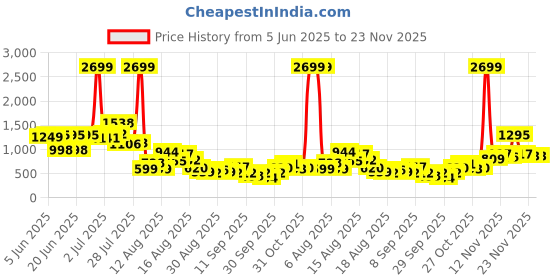 myntra.com DressBerry Printed Playsuit with Belt dressberry Price History Graph from 5 Jun 2025 to 23 Nov 2025