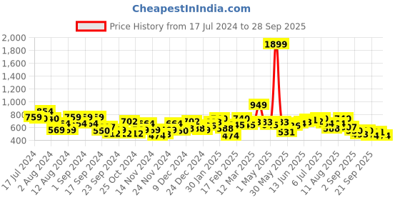 myntra.com DressBerry Printed Polo Crop Sweatshirt dressberry Price History Graph from 17 Jul 2024 to 28 Sep 2025