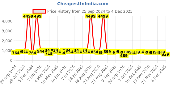 myntra.com DressBerry Printed Printed Wedge Sandals dressberry Price History Graph from 25 Sep 2024 to 4 Dec 2025