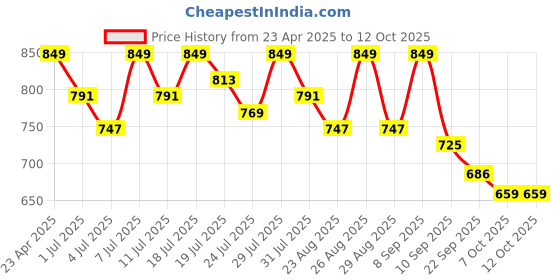 myntra.com DressBerry Printed PU Block Sandals dressberry Price History Graph from 23 Apr 2025 to 12 Oct 2025