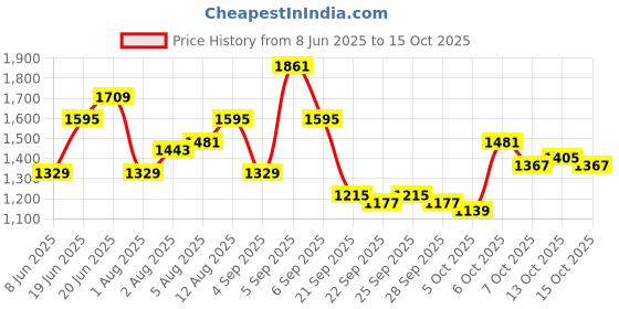 myntra.com corsica DressBerry Printed PU Half Moon Satchel with Tasselled corsica Price History Graph from 8 Jun 2025 to 15 Oct 2025
