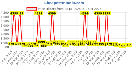 myntra.com DressBerry Printed PU Party Block Sandals with Bows dressberry Price History Graph from 28 Jul 2024 to 8 Oct 2025