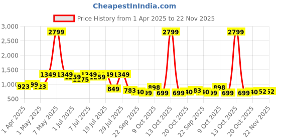 myntra.com DressBerry Printed PU Party Block Sandals with Buckles dressberry Price History Graph from 1 Apr 2025 to 21 Nov 2025