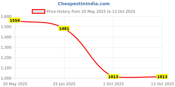 myntra.com corsica DressBerry Printed PU Structured Handheld Bag corsica Price History Graph from 20 May 2025 to 13 Oct 2025