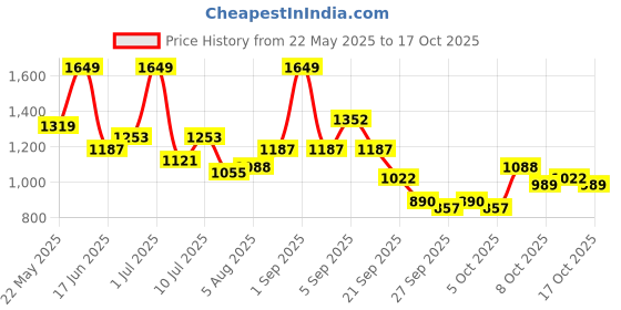 myntra.com corsica DressBerry Printed PU Structured Handheld Bag corsica Price History Graph from 22 May 2025 to 17 Oct 2025