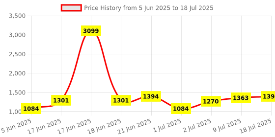 myntra.com corsica DressBerry Printed PU Structured Satchel with Fringed corsica Price History Graph from 5 Jun 2025 to 9 Jul 2025