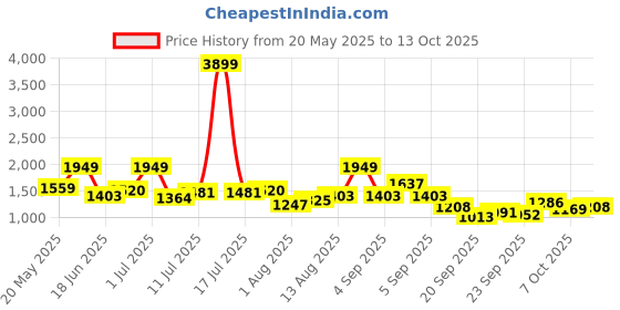 myntra.com corsica DressBerry Printed PU Structured Shoulder Bag corsica Price History Graph from 20 May 2025 to 13 Oct 2025