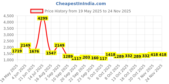 myntra.com corsica DressBerry Printed PU Structured Shoulder Bag corsica Price History Graph from 19 May 2025 to 24 Nov 2025