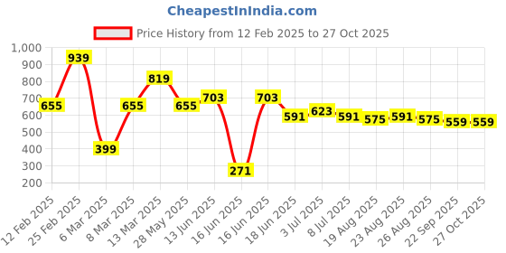 myntra.com DressBerry Printed PU Structured Shoulder Bag with Applique dressberry Price History Graph from 12 Feb 2025 to 27 Oct 2025