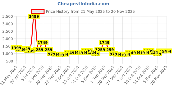 myntra.com corsica DressBerry Printed PU Structured Sling Bag corsica Price History Graph from 21 May 2025 to 19 Nov 2025
