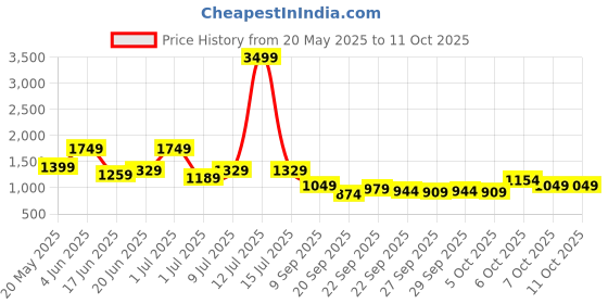 myntra.com corsica DressBerry Printed PU Structured Sling Bag corsica Price History Graph from 20 May 2025 to 10 Oct 2025