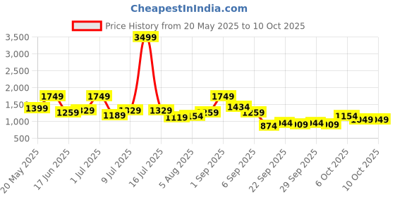 myntra.com corsica DressBerry Printed PU Structured Sling Bag corsica Price History Graph from 20 May 2025 to 9 Oct 2025