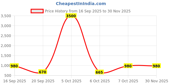 myntra.com DressBerry Printed PU Structured Tote Bag dressberry Price History Graph from 16 Sep 2025 to 30 Nov 2025