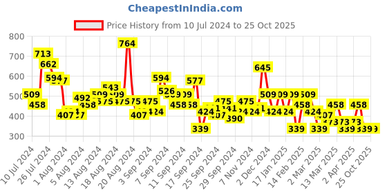 myntra.com DressBerry Printed Puff Sleeves Fit & Flare Midi Dress dressberry Price History Graph from 10 Jul 2024 to 25 Oct 2025