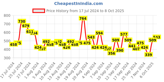 myntra.com DressBerry Printed Puff Sleeves Fit & Flare Midi Dress dressberry Price History Graph from 17 Jul 2024 to 8 Oct 2025