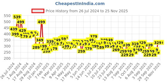 myntra.com DressBerry Printed Puff Sleeves Monochrome Top dressberry Price History Graph from 26 Jul 2024 to 25 Nov 2025