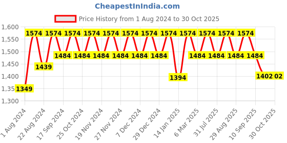 myntra.com DressBerry Printed Pure Cotton Basic Jumpsuit dressberry Price History Graph from 1 Aug 2024 to 29 Oct 2025