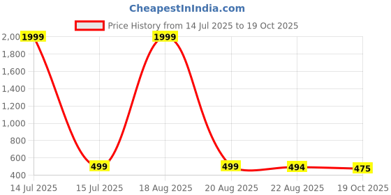 myntra.com DressBerry Printed Pure Cotton Flared Maxi Skirt dressberry Price History Graph from 14 Jul 2025 to 19 Oct 2025