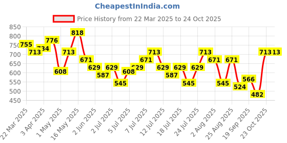 myntra.com DressBerry Printed Pure Cotton Knot Detail A-Line Midi Dress dressberry Price History Graph from 22 Mar 2025 to 24 Oct 2025