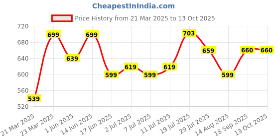 myntra.com DressBerry Printed Ruffle Skirt With Zipper dressberry Price History Graph from 21 Mar 2025 to 12 Oct 2025