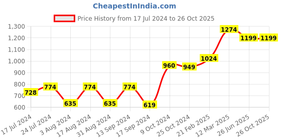 myntra.com DressBerry Printed Ruffled Mini Skirt dressberry Price History Graph from 17 Jul 2024 to 26 Oct 2025