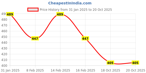 myntra.com DressBerry Printed Ruffles Bell Sleeve Crop Top dressberry Price History Graph from 31 Jan 2025 to 20 Oct 2025