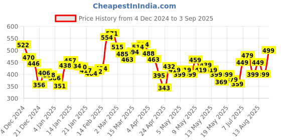 myntra.com DressBerry Printed Sheer Slay Bardot Top dressberry Price History Graph from 4 Dec 2024 to 3 Sep 2025