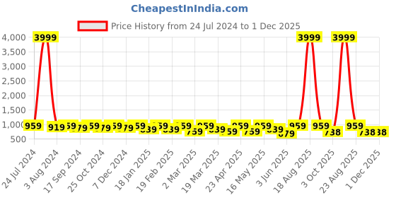 myntra.com DressBerry Printed Shirt & Flared Trouser  Co-Ords dressberry Price History Graph from 24 Jul 2024 to 1 Dec 2025