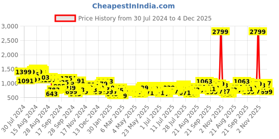 myntra.com DressBerry Printed Shirt with Layered Trousers Co-ords dressberry Price History Graph from 30 Jul 2024 to 4 Dec 2025